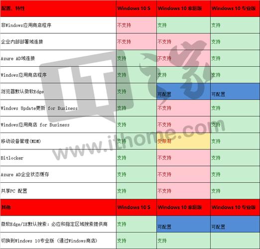 windows版本区别-win10的版本区别-第2张图片 windows版本区别-win10的版本区别-第2张图片