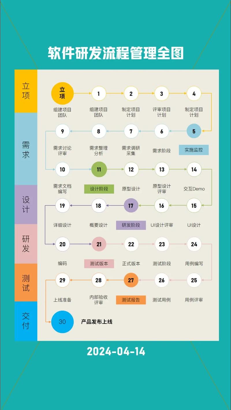 安卓开发流程/安卓开发流程规范