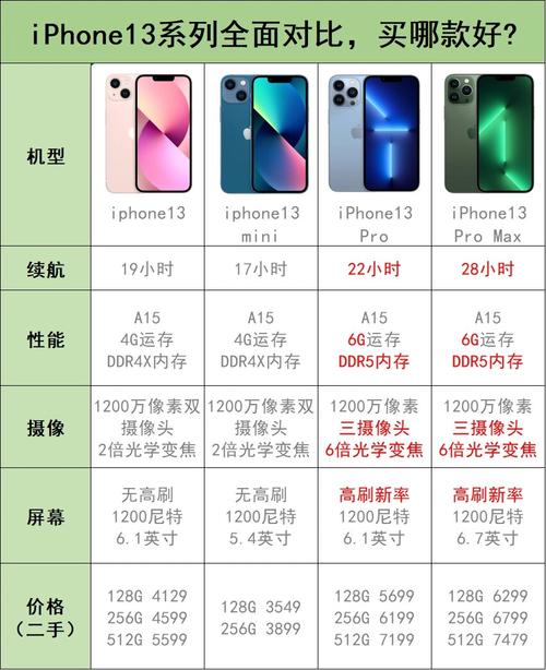作为消费者“苹果13系列区别”你需要了解的事情