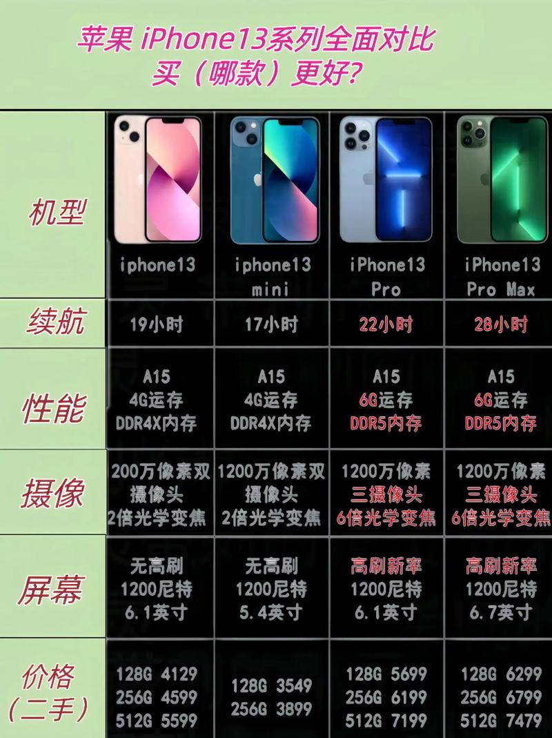 作为消费者“苹果13系列区别”你需要了解的事情-第6张图片 作为消费者“苹果13系列区别”你需要了解的事情-第6张图片