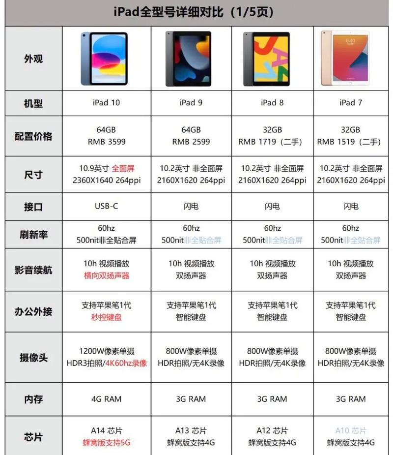 关于“现在买平板电脑怎么选”你要知晓的问题