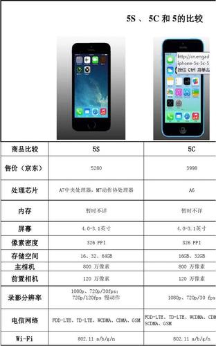 苹果5配置和5c对比,苹果5与5c哪个好-第2张图片 苹果5配置和5c对比,苹果5与5c哪个好-第2张图片