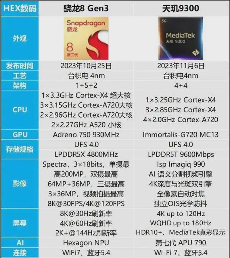 联发科和高通骁龙对比-联发科和高通骁龙对比哪个好-第2张图片 联发科和高通骁龙对比-联发科和高通骁龙对比哪个好-第2张图片