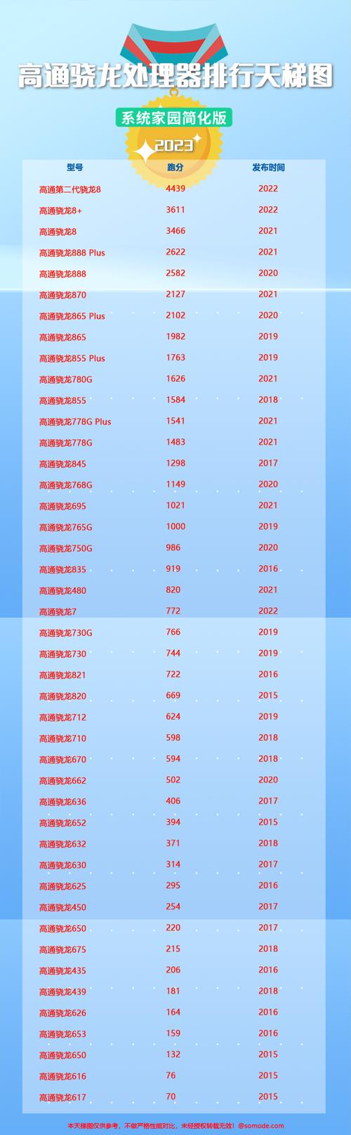 联发科和高通骁龙对比-联发科和高通骁龙对比哪个好-第7张图片 联发科和高通骁龙对比-联发科和高通骁龙对比哪个好-第7张图片